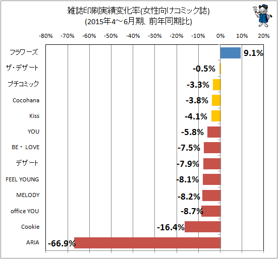 ↑ 雑誌印刷実績変化率(女性向けコミック誌)(2015年4-6月期、前年同期比)