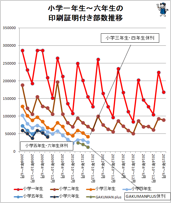 ↑ 小学一年生から六年生の印刷証明付き部数推移(2015年4-6月期まで対応)