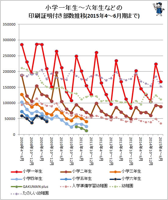 ↑ 小学一年生から六年生などの印刷証明付き部数推移(2015年4-6月期まで対応)