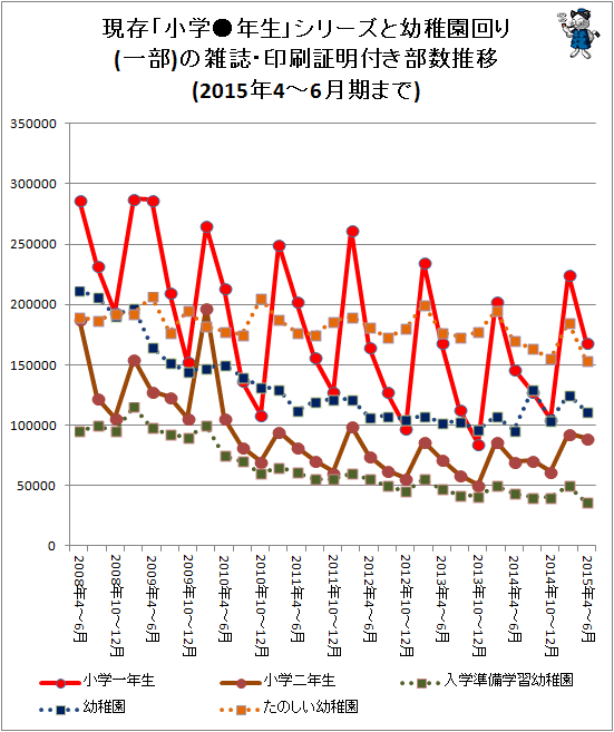 ↑ 現存「小学●年生」シリーズと幼稚園回り(一部)の雑誌・印刷証明付き部数推移(2015年4-6月期まで)