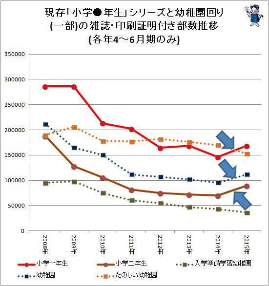 ↑ 現存「小学●年生」シリーズと幼稚園回り(一部)の雑誌・印刷証明付き部数推移(各年4-6月期のみ)