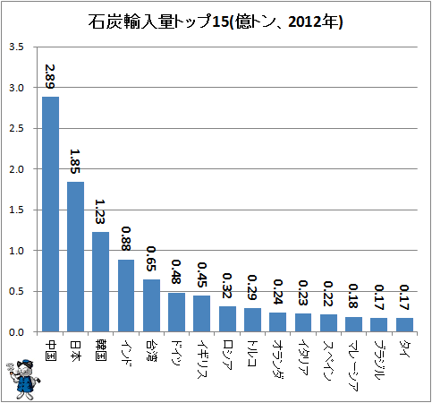 ↑ 石炭輸入量トップ15(億トン、2012年)