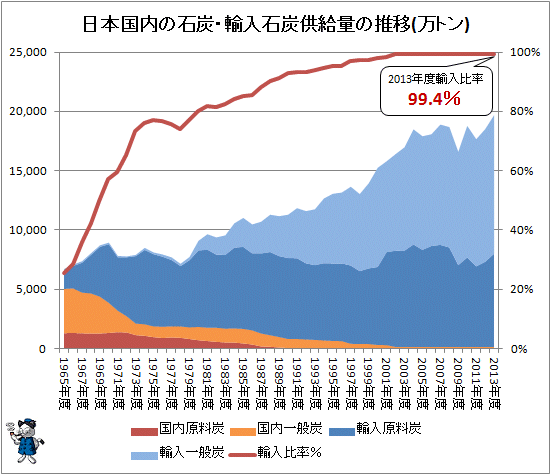 ↑ 日本国内の石炭・輸入石炭供給量の推移(万トン)(-2013年度)