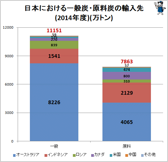 ↑ 日本における一般炭・原料炭の輸入先(2014年度)(万トン)