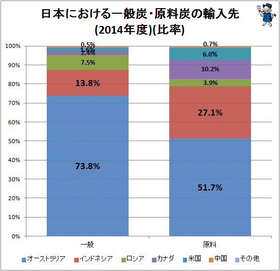 ↑ 日本における一般炭・原料炭の輸入先(2014年度)(比率)