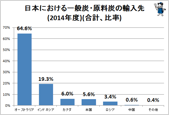 ↑ 日本における一般炭・原料炭の輸入先(2014年度)(合計、比率)