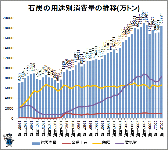 ↑ 石炭の用途別消費量の推移(万トン)