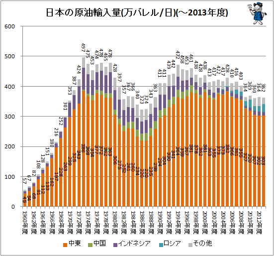 ↑ 日本の原油輸入量(万バレル/日)(-2013年度)