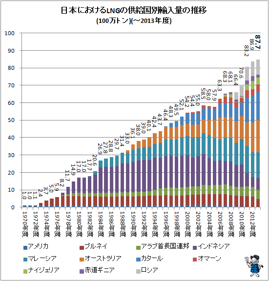 ↑ LNGの供給国別輸入量の推移(100万トン)(-2013年度)