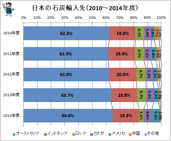 ↑ 日本の石炭輸入先(2010-2014年度)