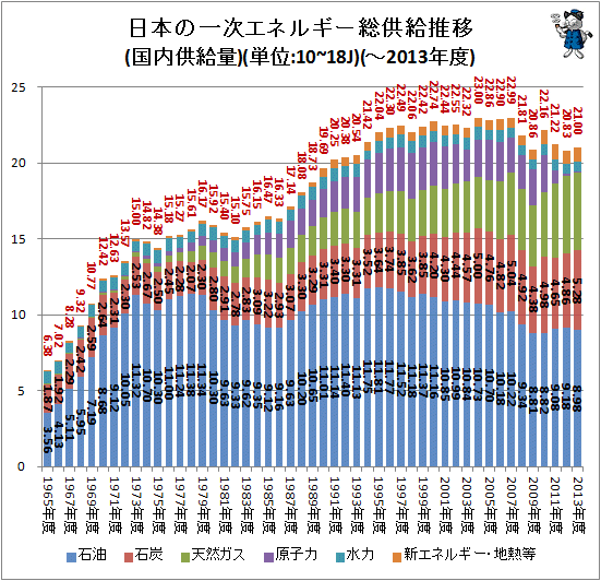 ↑ 日本の一次エネルギー総供給推移(国内供給量)(単位:10~18J)(-2013年度)