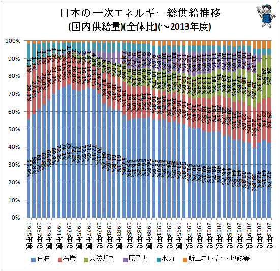↑ 日本の一次エネルギー総供給推移(国内供給量)(全体比)(-2013年度)