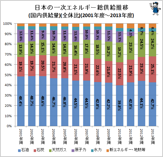 ↑ 日本の一次エネルギー総供給推移(国内供給量)(全体比)(2001年度-2013年度)