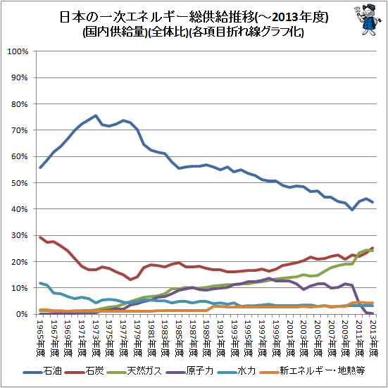 ↑ 日本の一次エネルギー総供給推移(国内供給量)(全体比)(各項目の折れ線グラフ化)(-2013年度)
