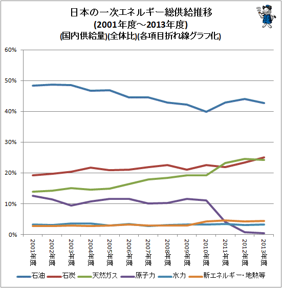 ↑ 日本の一次エネルギー総供給推移(国内供給量)(全体比)(各項目の折れ線グラフ化)(2001年度-2013年度)