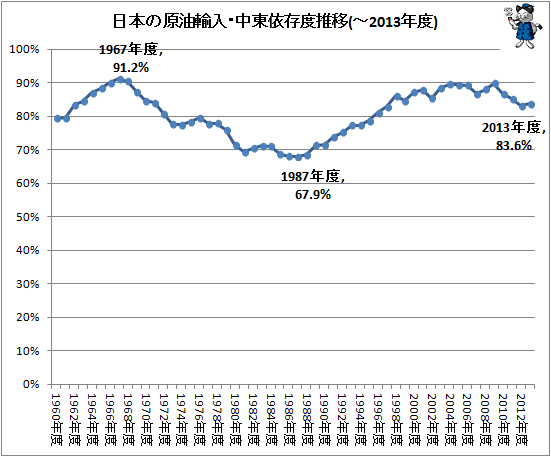 ↑ 日本の原油輸入・中東依存度推移(-2013年度)(再録)