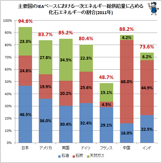 ↑ 主要国のIEAベースにおける一次エネルギー総供給量に占める化石エネルギーの割合(2012年)