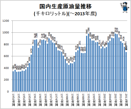 ↑ 国内生産原油量推移(千キロリットル)(-2013年度)