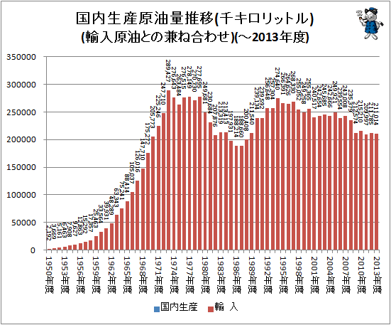 ↑ 国内生産原油量推移(千キロリットル)(輸入原油との兼ね合わせ)(-2013年度)