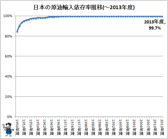 ↑ 日本の原油輸入依存率推移(-2013年度)