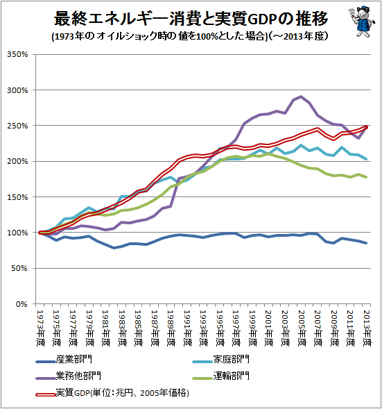 ↑ 最終エネルギー消費と実質GDPの推移(1973年のオイルショック時の値を100%とした場合)(-2013年度)