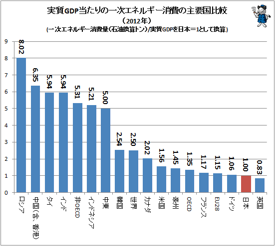 ↑ 実質GDP当たりの一次エネルギー消費の主要国比較(2012年)(一次エネルギー消費量(石油換算トン)/実質GDPを日本=1として換算)