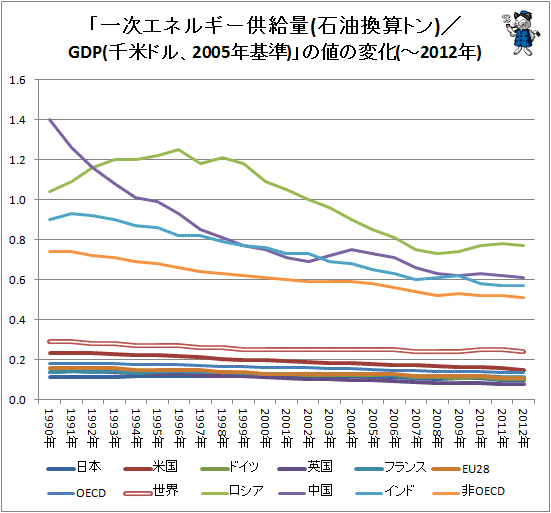 ↑ 「一次エネルギー供給量(石油換算トン)/GDP(千米ドル、2005年基準)」の値の変化(-2012年)