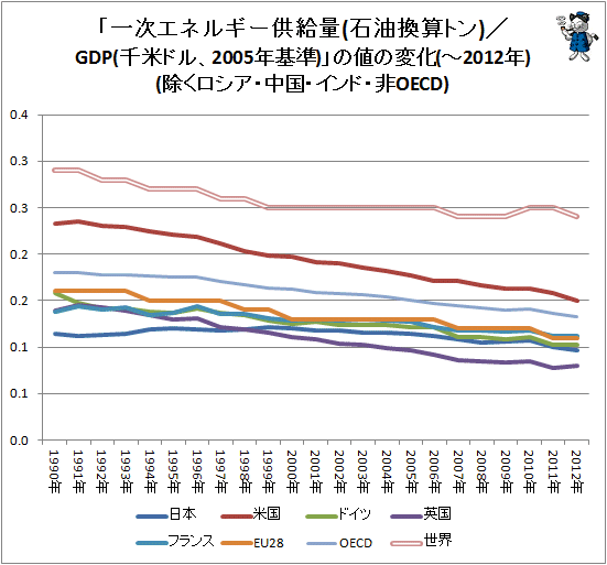 ↑ 「一次エネルギー供給量(石油換算トン)/GDP(千米ドル、2005年基準)」の値の変化(-2012年)(除くロシア・中国・インド・非OECD)