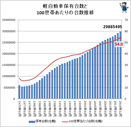 ↑ 軽自動車保有台数と100世帯あたりの台数推移(毎年12月末時点)