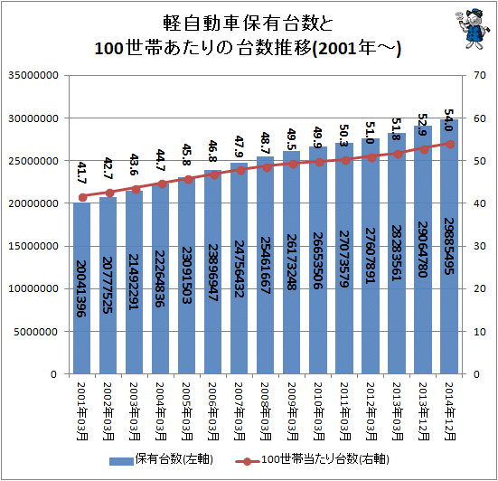 ↑ 軽自動車保有台数と100世帯あたりの台数推移(毎年12月末時点)(2001年-)