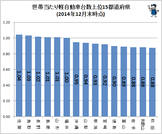 ↑ 世帯当たり軽自動車台数上位15都道府県(2014年12月末時点)
