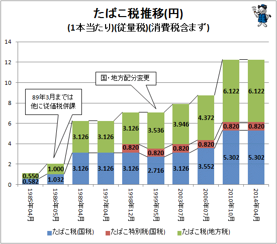 ↑ たばこ税推移(円)(1本当たり)(従量税)(消費税含まず)(再録)