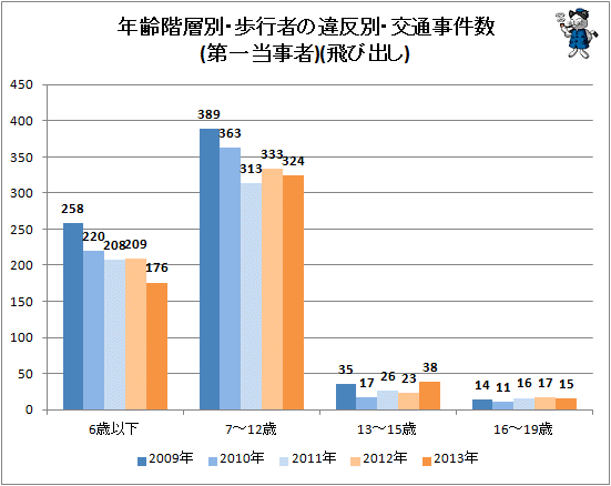 ↑ 年齢階層別・歩行者の違反別・交通事件数(第一当事者)(飛び出し)