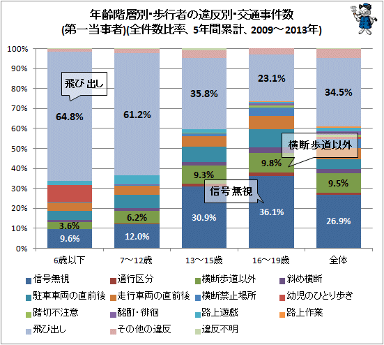 ↑ 年齢階層別・歩行者の違反別・交通事件数(第一当事者)(全件数比率、5年間累計、2009-2013年)