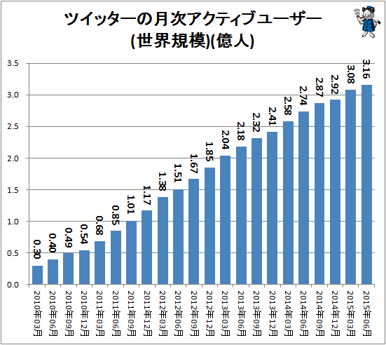↑ ツイッターの月次アクティブユーザー(世界規模)(億人)