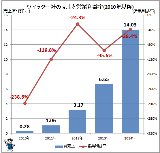 ↑ ツイッター社の売上と営業利益率(2010年以降)