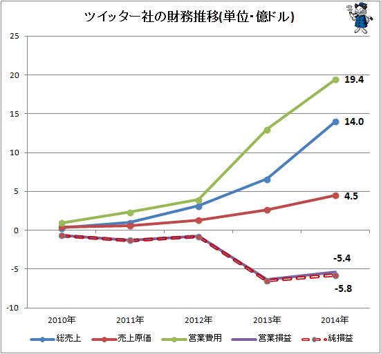 ↑ ツイッター社の「総売上」「売上原価」「営業費用」「営業損益」「純損益」(単位・億ドル)