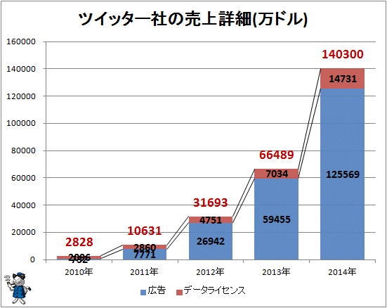 ↑ ツイッター社の売上詳細(万ドル)