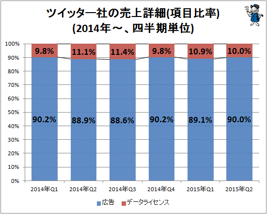 ↑ ツイッター社の売上詳細(項目比率)(2014年-、四半期単位)