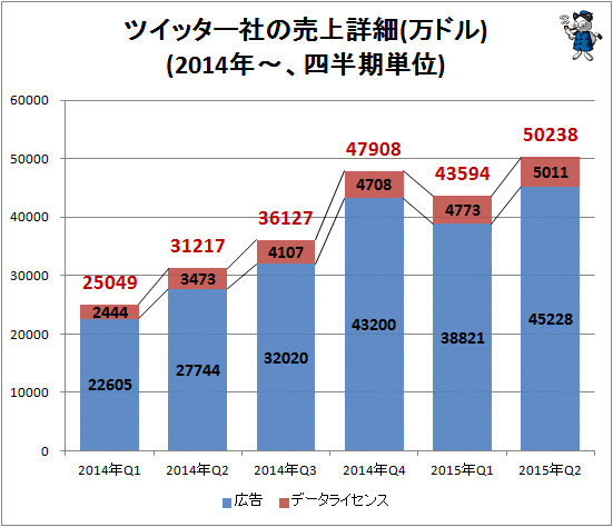 ↑ ツイッター社の売上詳細(万ドル)(2014年-、四半期単位)