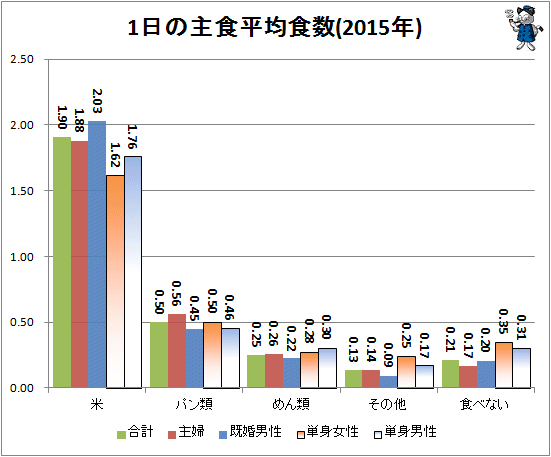 ↑ 1日の主食平均食数(2015年)