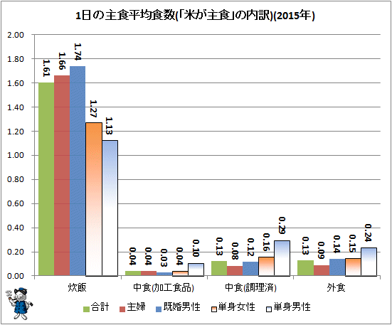 ↑ 1日の主食平均食数(「米が主食」の内訳)(2015年)