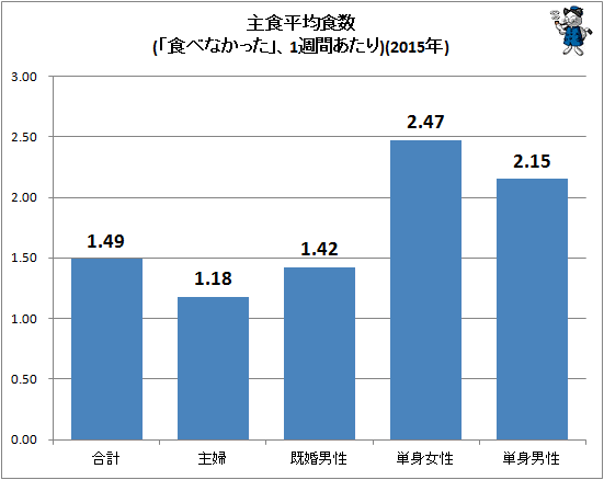 ↑ 主食平均食数(「食べなかった」、1週間あたり)(2015年)