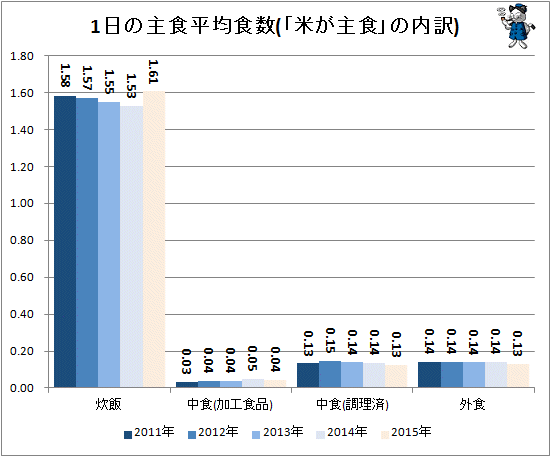↑ 1日の主食平均食数(「米が主食の内訳」)