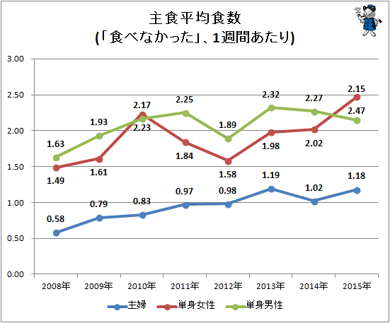 ↑ 主食平均食数(「食べなかった」、1週間あたり)