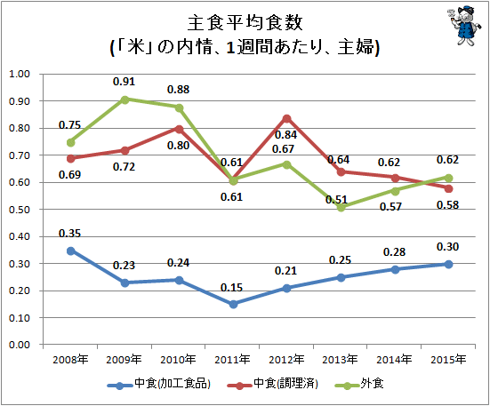 ↑ 主食平均食数(「米」の内情、1週間あたり、主婦)