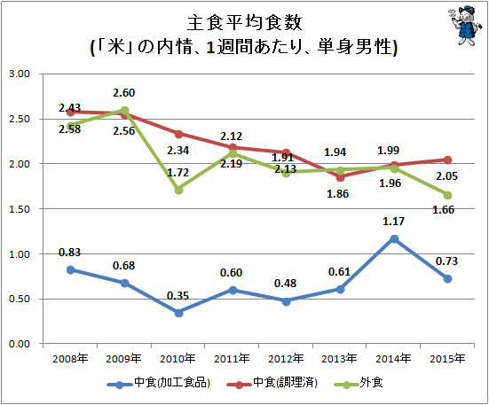 ↑ 主食平均食数(「米」の内情、1週間あたり、単身男性)