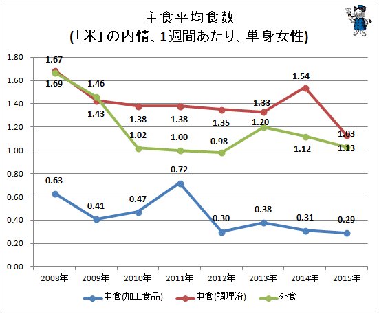 ↑ 主食平均食数(「米」の内情、1週間あたり、単身女性)