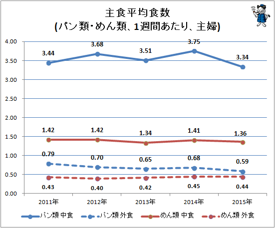 ↑ 主食平均食数(パン類・めん類、1週間あたり、主婦)