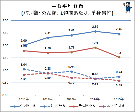 ↑ 主食平均食数(パン類・めん類、1週間あたり、単身男性)